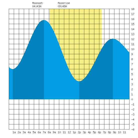 Sadie Cove tide chart for Monday, February 27, 2023
