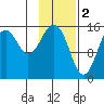 Sadie Cove tide chart for Thursday, February 2, 2023