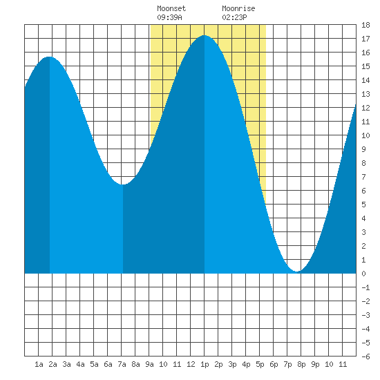 Sadie Cove tide chart for Friday, February 3, 2023