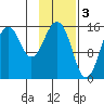 Sadie Cove tide chart for Friday, February 3, 2023