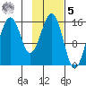 Sadie Cove tide chart for Sunday, February 5, 2023