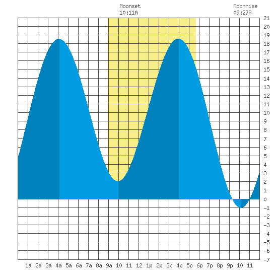 Sadie Cove tide chart for Wednesday, February 8, 2023
