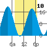 Sadie Cove tide chart for Friday, March 10, 2023