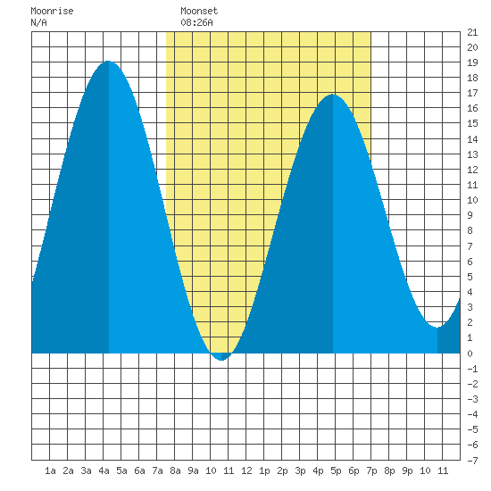 Sadie Cove tide chart for Saturday, March 11, 2023