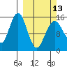 Sadie Cove tide chart for Monday, March 13, 2023