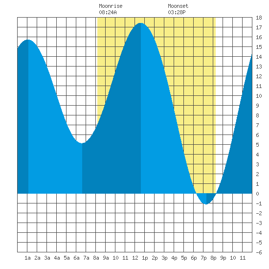 Sadie Cove tide chart for Saturday, March 18, 2023