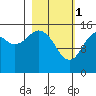 Sadie Cove tide chart for Wednesday, March 1, 2023