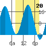 Sadie Cove tide chart for Monday, March 20, 2023