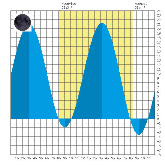 Sadie Cove tide chart for Tuesday, March 21, 2023