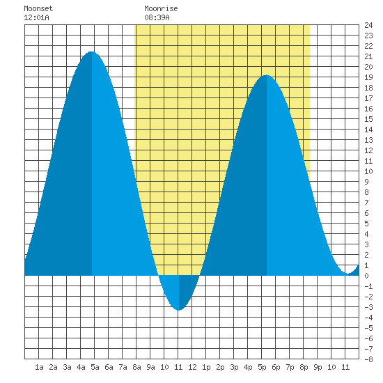 Sadie Cove tide chart for Friday, March 24, 2023