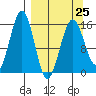 Sadie Cove tide chart for Saturday, March 25, 2023