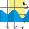 Sadie Cove tide chart for Friday, March 31, 2023