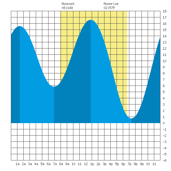 Sadie Cove tide chart for Saturday, March 4, 2023