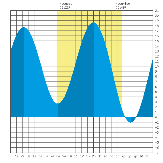 Sadie Cove tide chart for Monday, March 6, 2023