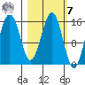 Sadie Cove tide chart for Tuesday, March 7, 2023