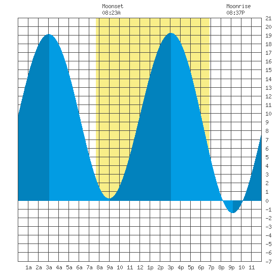 Sadie Cove tide chart for Wednesday, March 8, 2023
