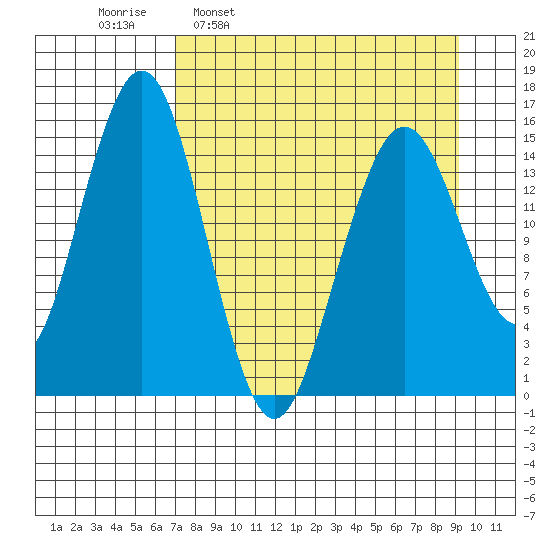 Sadie Cove tide chart for Monday, April 10, 2023