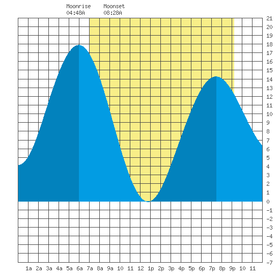 Sadie Cove tide chart for Tuesday, April 11, 2023