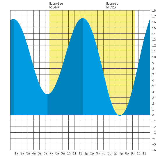 Sadie Cove tide chart for Sunday, April 16, 2023