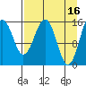 Sadie Cove tide chart for Sunday, April 16, 2023
