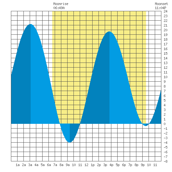 Sadie Cove tide chart for Thursday, April 20, 2023