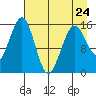 Sadie Cove tide chart for Monday, April 24, 2023