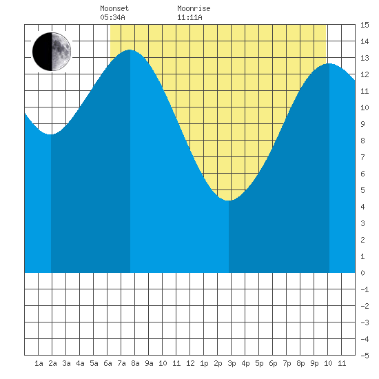Sadie Cove tide chart for Thursday, April 27, 2023