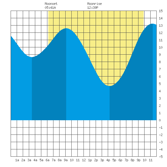 Sadie Cove tide chart for Friday, April 28, 2023