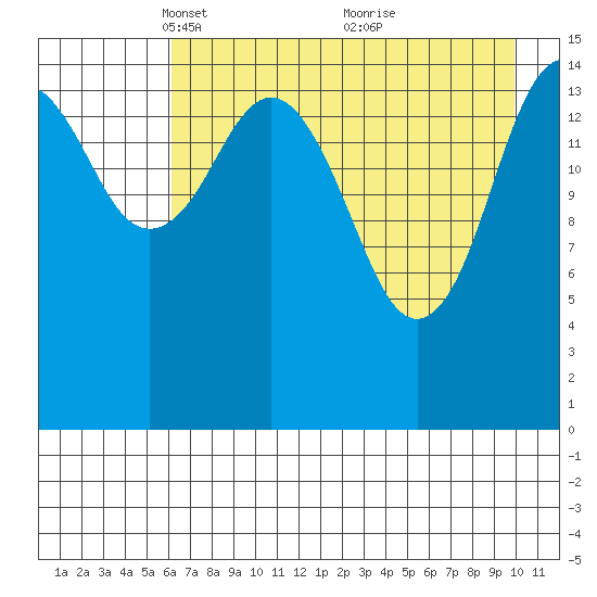 Sadie Cove tide chart for Saturday, April 29, 2023