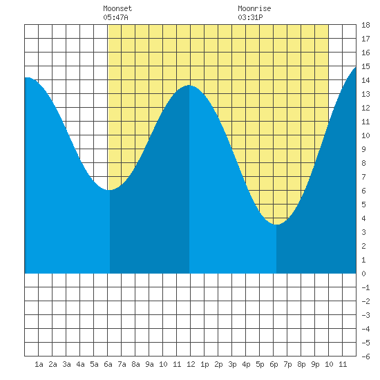 Sadie Cove tide chart for Sunday, April 30, 2023