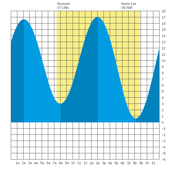 Sadie Cove tide chart for Monday, April 3, 2023