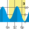 Sadie Cove tide chart for Monday, April 3, 2023