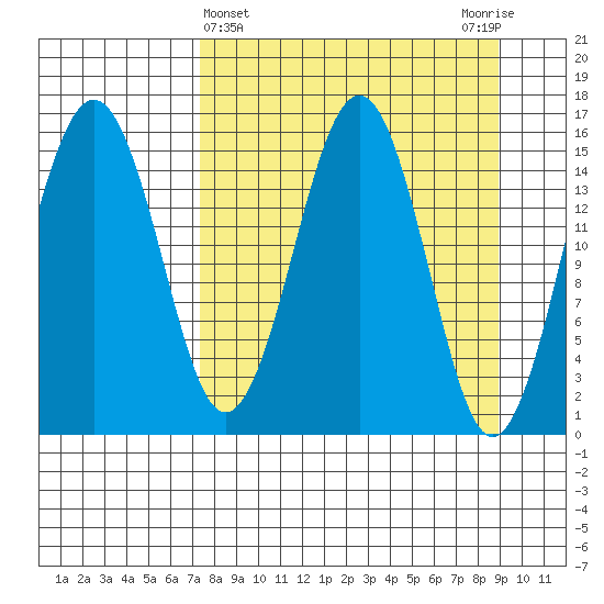 Sadie Cove tide chart for Tuesday, April 4, 2023