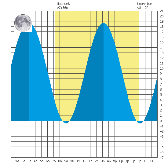Sadie Cove tide chart for Wednesday, April 5, 2023
