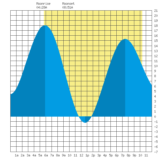Sadie Cove tide chart for Wednesday, May 10, 2023