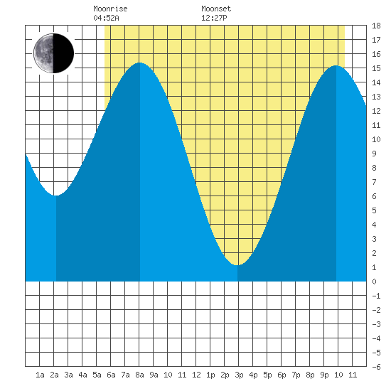 Sadie Cove tide chart for Friday, May 12, 2023