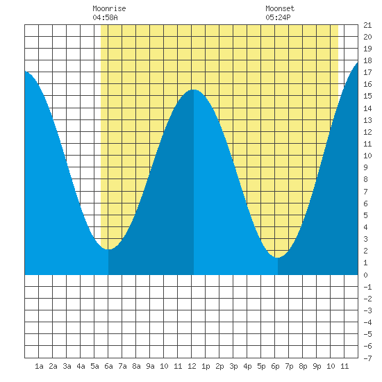 Sadie Cove tide chart for Monday, May 15, 2023
