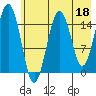 Sadie Cove tide chart for Thursday, May 18, 2023
