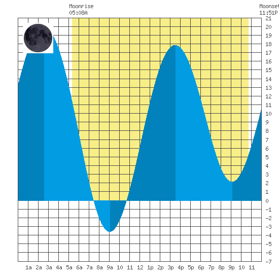 Sadie Cove tide chart for Friday, May 19, 2023