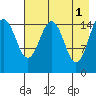 Sadie Cove tide chart for Monday, May 1, 2023