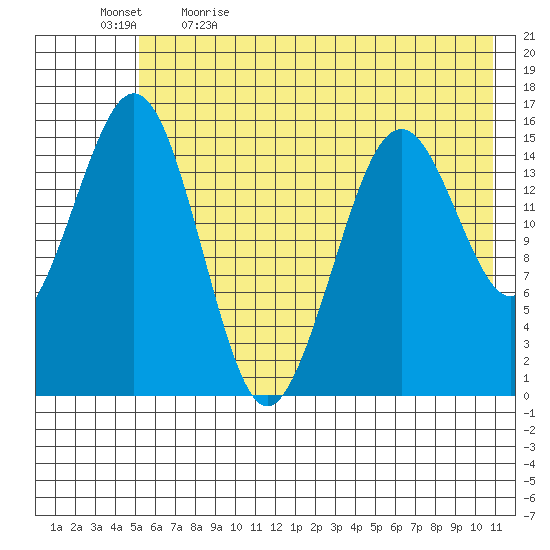 Sadie Cove tide chart for Tuesday, May 23, 2023