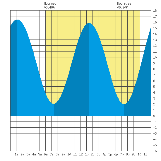 Sadie Cove tide chart for Tuesday, May 2, 2023