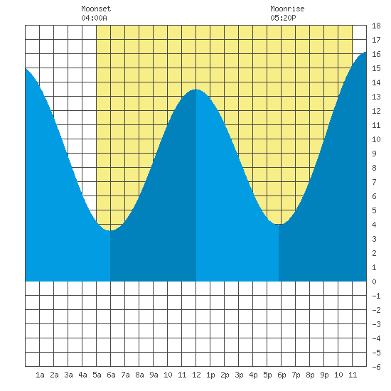 Sadie Cove tide chart for Tuesday, May 30, 2023