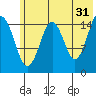 Sadie Cove tide chart for Wednesday, May 31, 2023