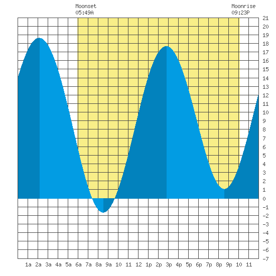 Sadie Cove tide chart for Thursday, May 4, 2023