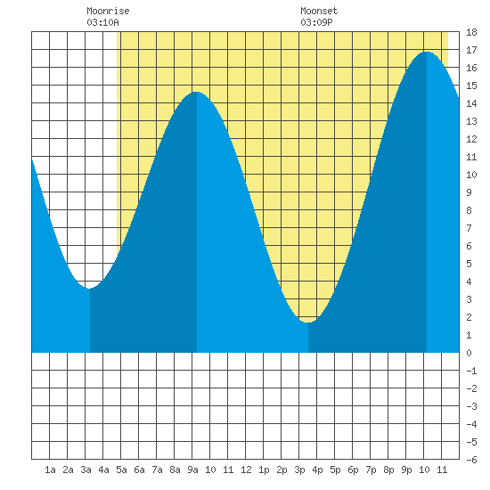 Sadie Cove tide chart for Sunday, June 11, 2023