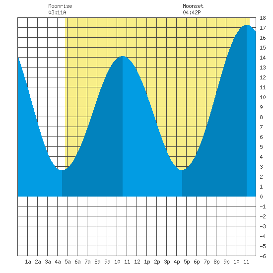Sadie Cove tide chart for Monday, June 12, 2023