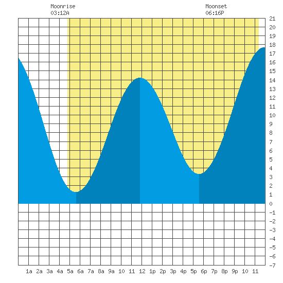 Sadie Cove tide chart for Tuesday, June 13, 2023