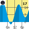 Sadie Cove tide chart for Saturday, June 17, 2023