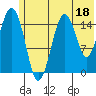 Sadie Cove tide chart for Sunday, June 18, 2023